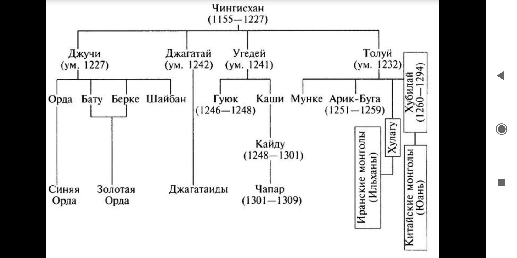 Великие ханы после чингисхана. Династия Чингисхана родословная. Генеалогическое Древо Чингисхана схема. Родословная Чингисхана и его потомков.