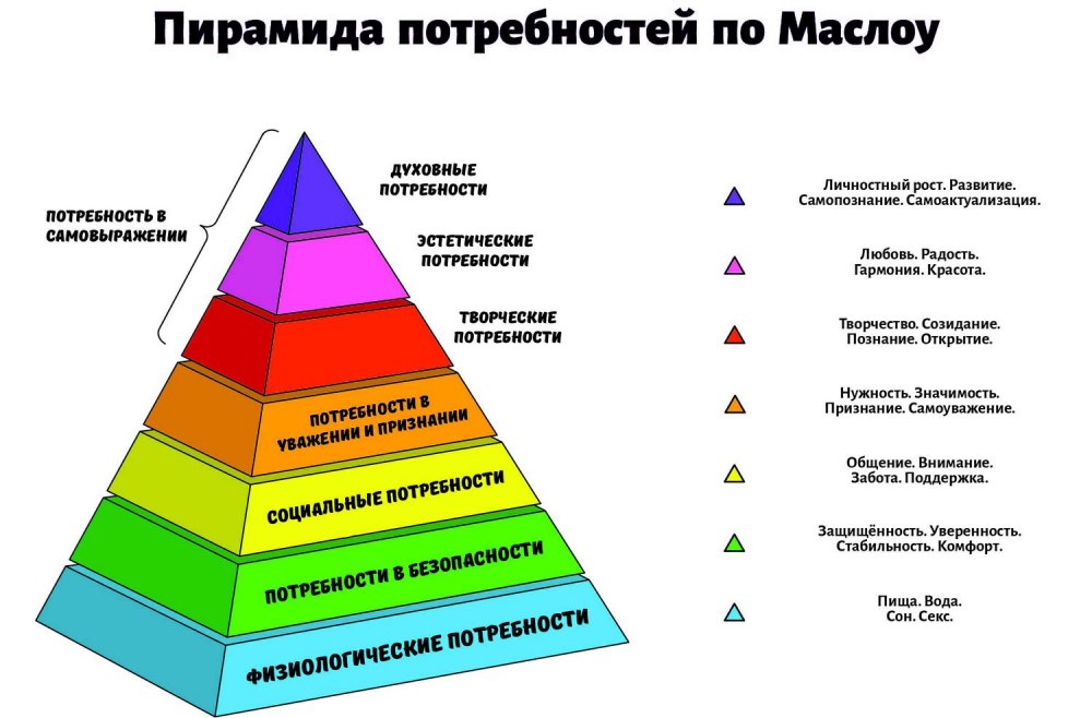 Пирамида потребностей Маслоу 7 уровней