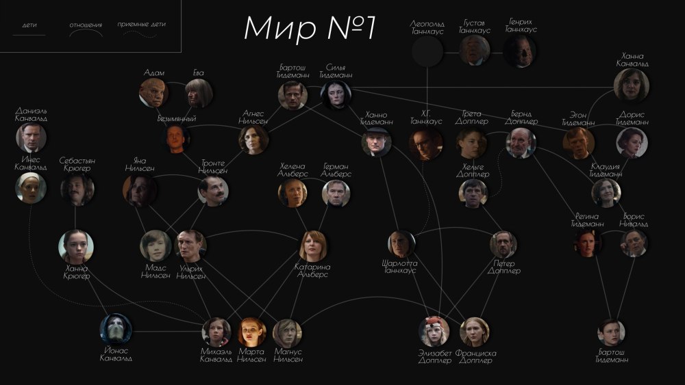 Сериал тьма родственные связи