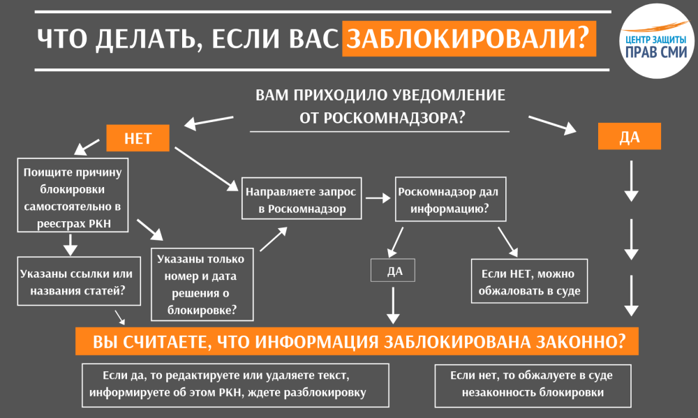 Что делать если заблокировали