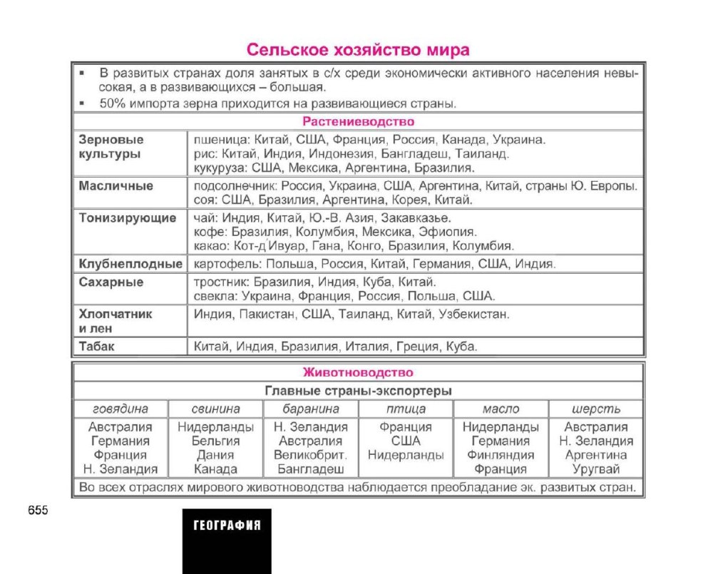 Заполнить карту отрасли. Таблица сельское хозяйство 10 класс.