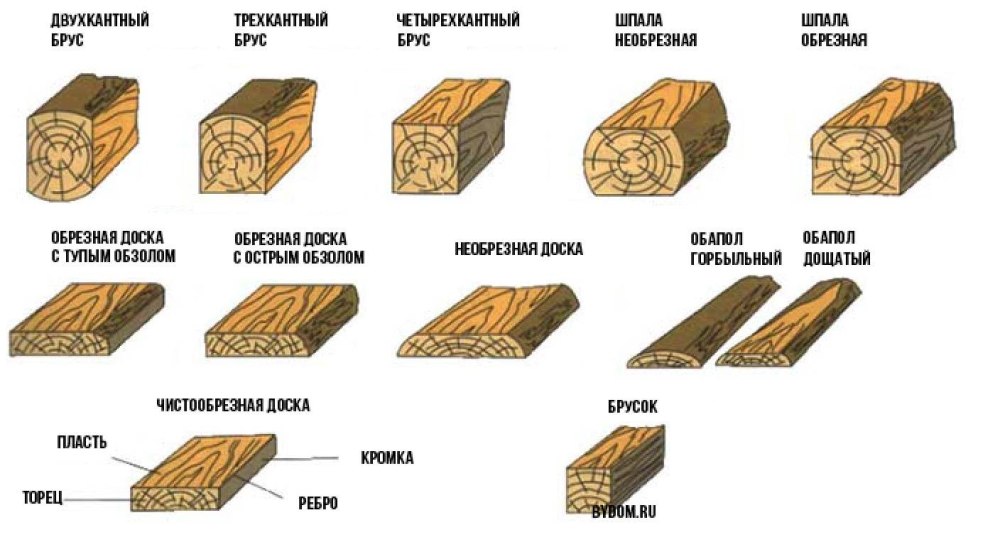Типоразмеры деревянных брусков