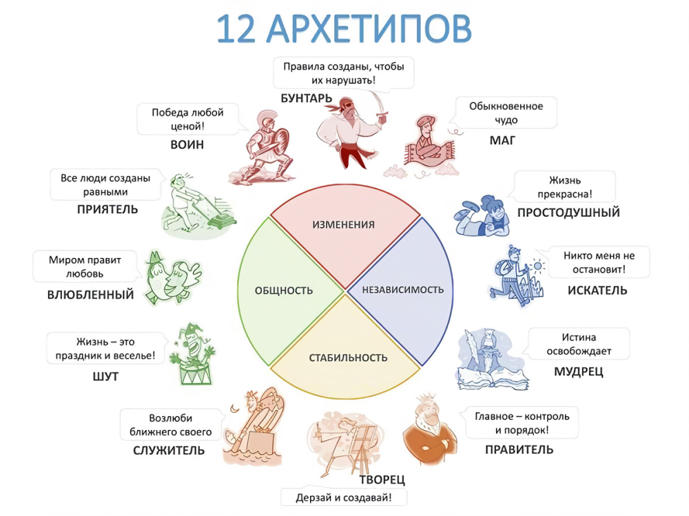 Кэрол Пирсон 12 архетипов