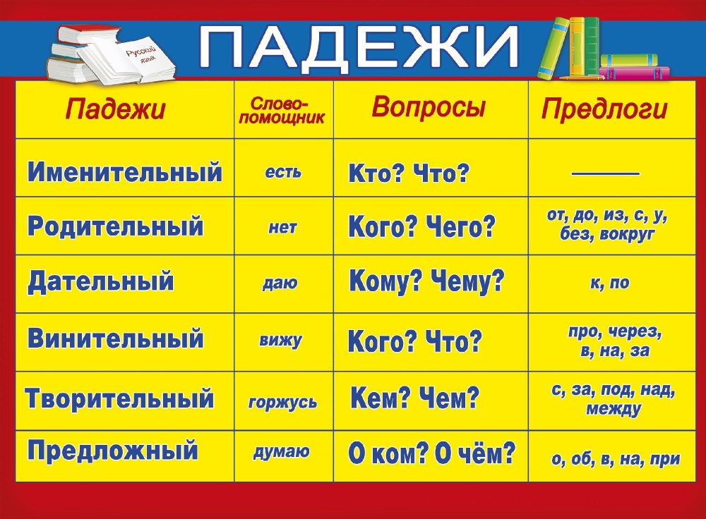 Падежи русского языка таблица с вопросами 3 класс