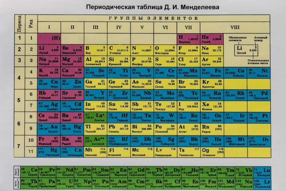 Периодическая таблица химических элементов Менделеева