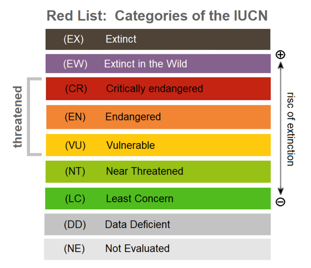 IUCN категории