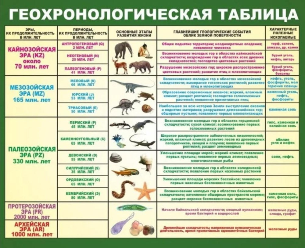 Геохронологическая таблица с эпохами