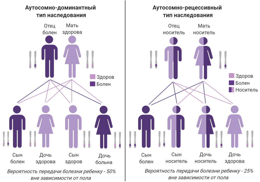 Типы наследования аутосомно доминантный Тип наследования
