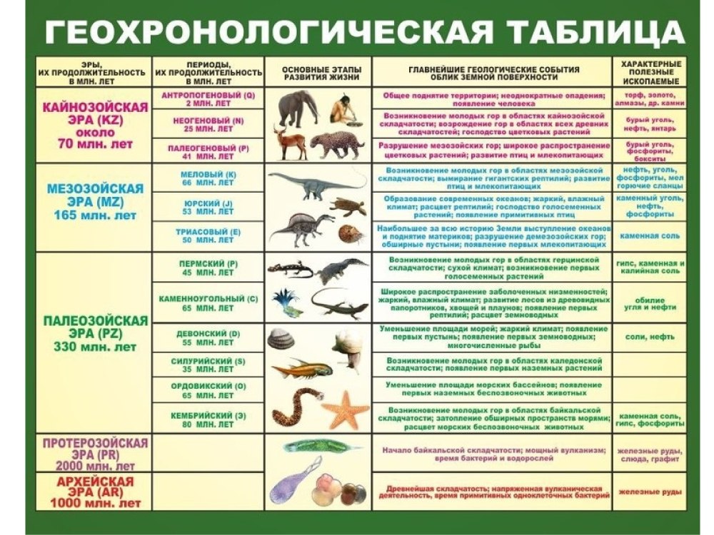 Геохронологическая таблица с эпохами